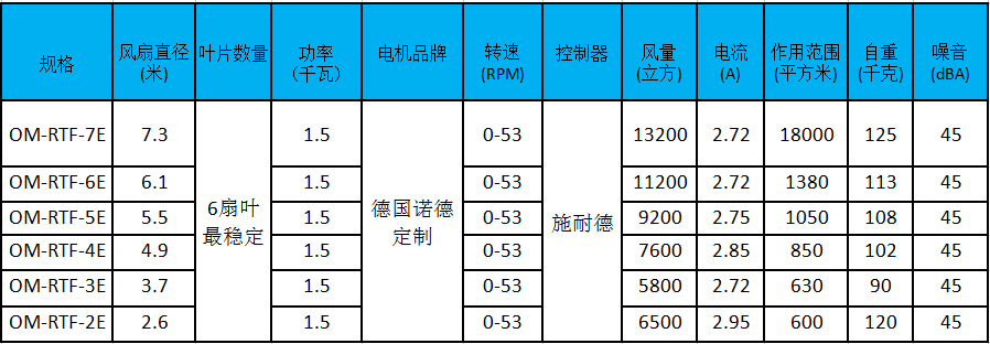 大型工業(yè)風(fēng)扇參數(shù)、型號